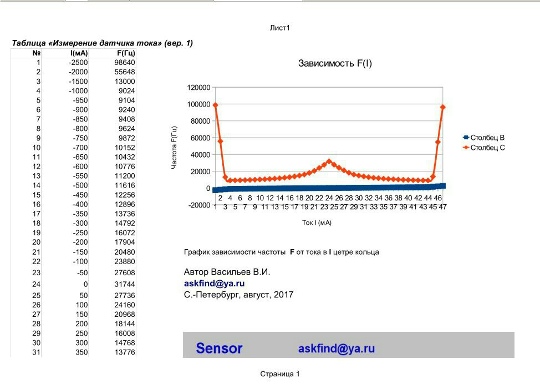 Зависимость частоты генерации от тока в проводнике.