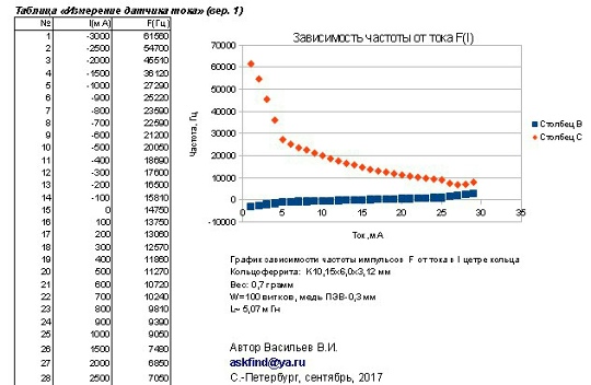 График зависимости частоты от тока.